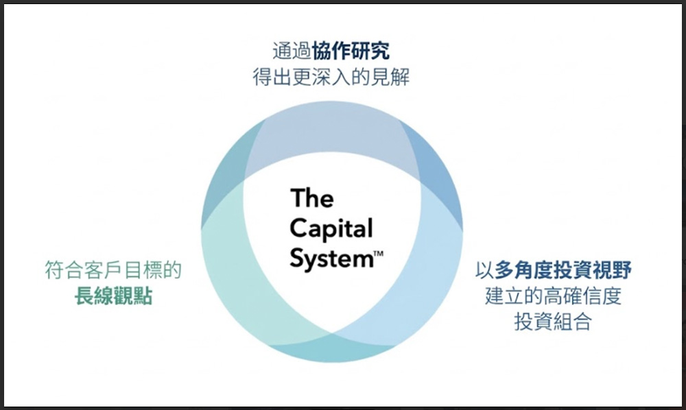 資本集團成功的基石在於重視人才，公司的基金經理、分析師、經濟師及量化研究團隊會互相幫忙，通過協作研究，得出更深入獨到的投資見解及結論。
