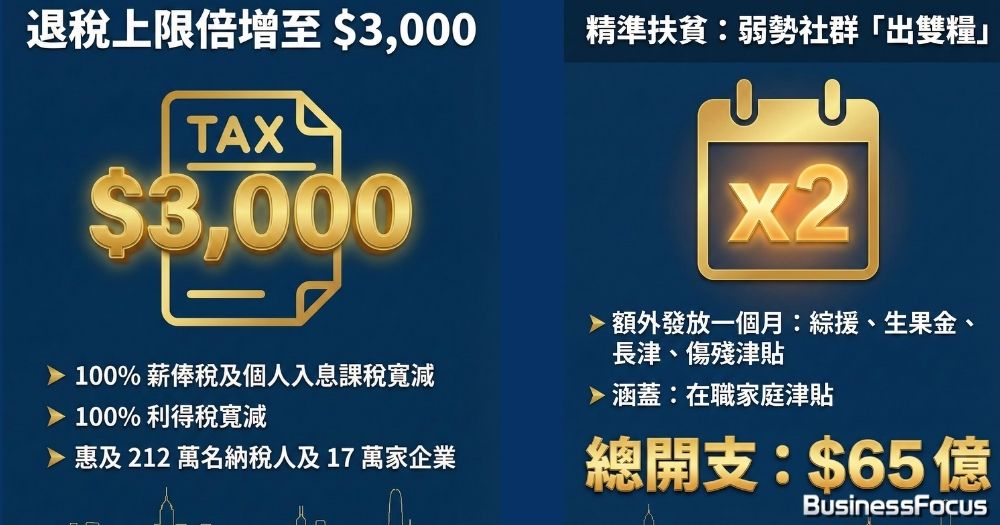預算案推出薪俸稅及利得稅退稅,上限3000元。