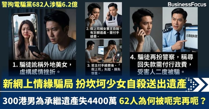警拘電騙黨682人涉騙6.2億 扮坎坷少女自殺送出遺產 300港男為承繼失4400萬 62人為何被呃完再呃？