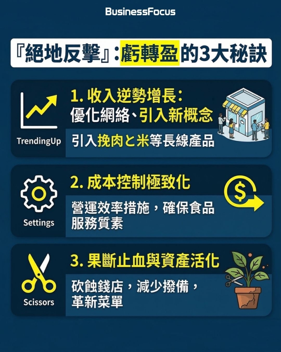 叙福樓虧轉盈發盈喜，CEO黃傑龍「戰勝北上消費寒風」的成功秘密為何？