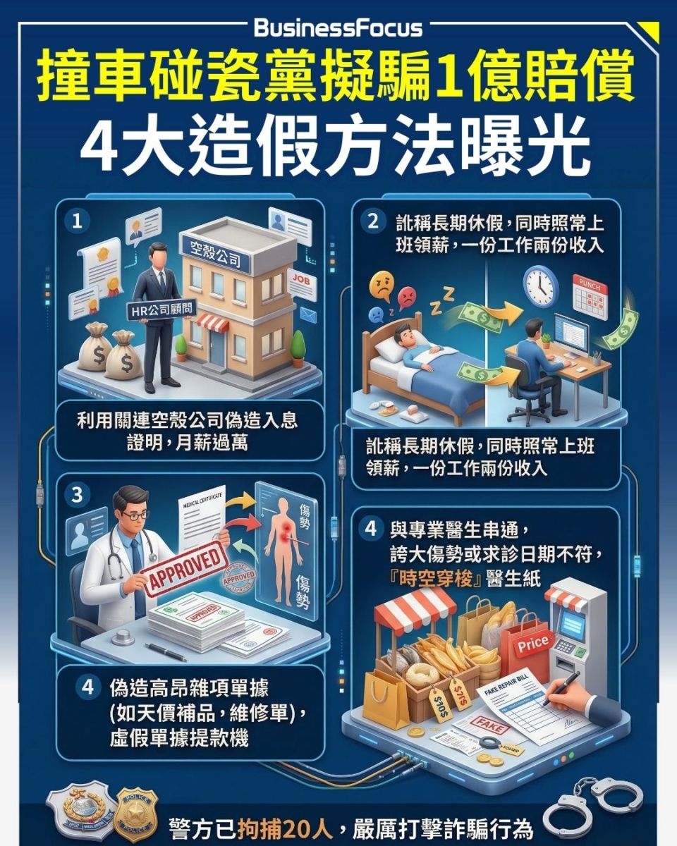撞車碰瓷黨騙案警方再拘16人，430宗索償額達1億，4大造假騙賠償方法曝光。