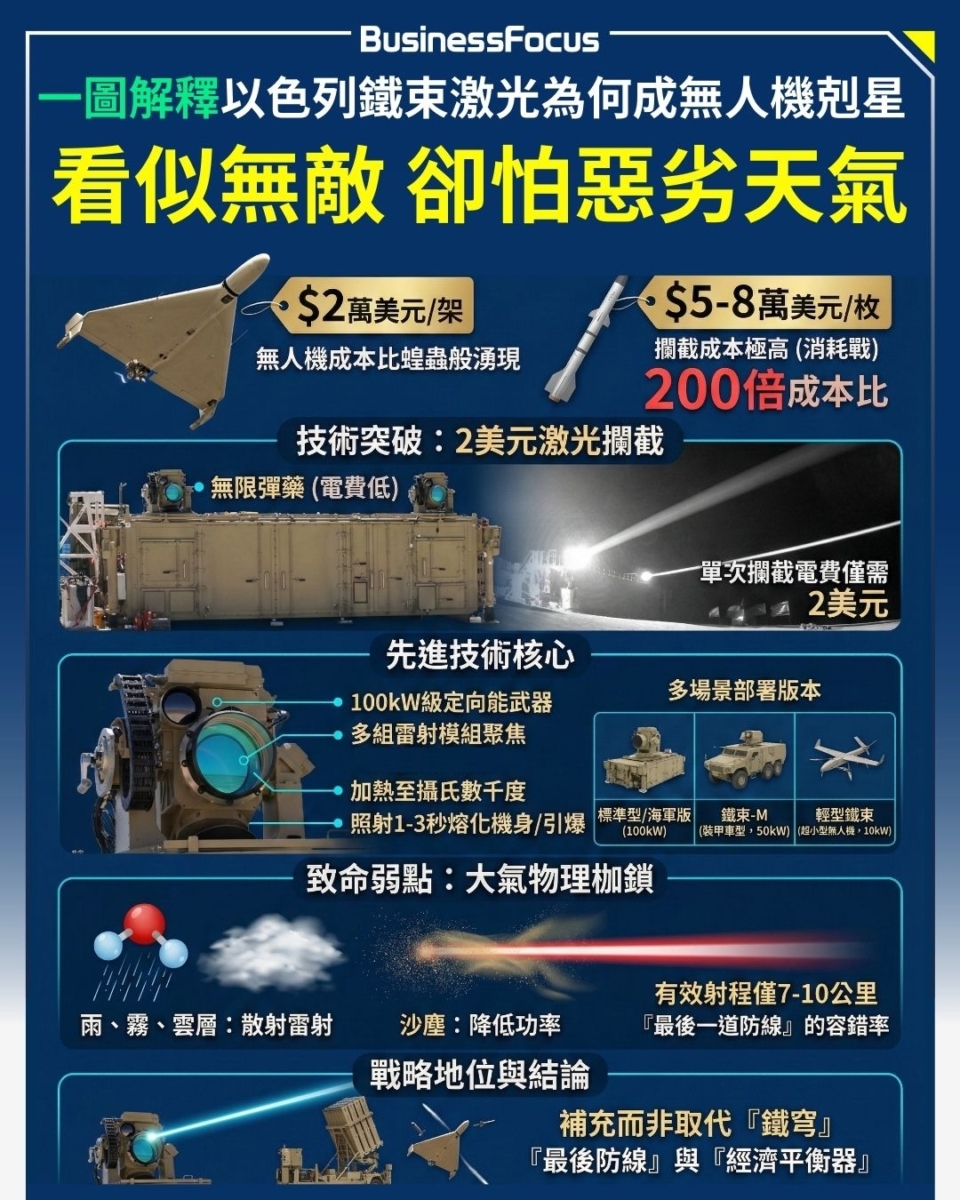 一圖睇清以色列最新激光武器「鐵束」威力有幾大？有何優點缺點？