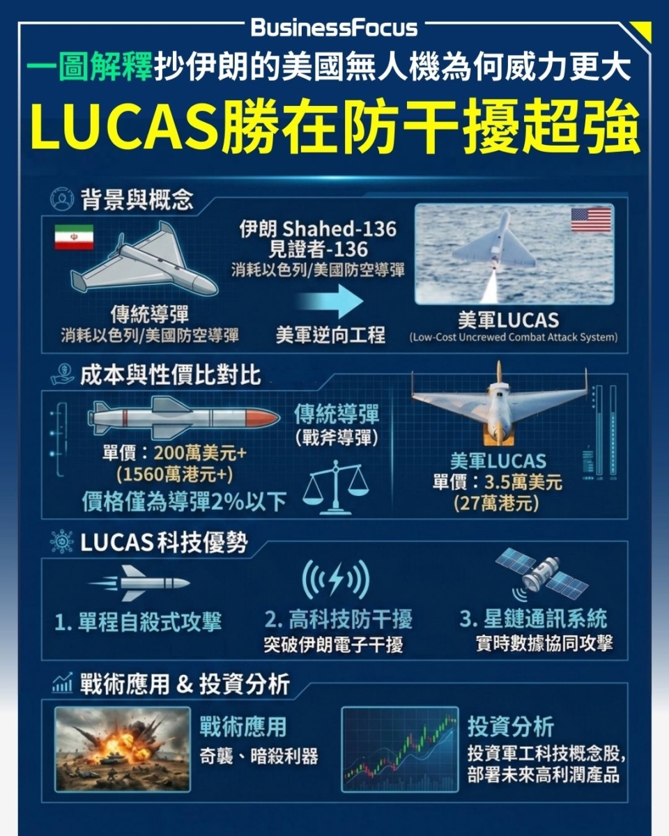 美國神風式無人機LUCAS防干擾能力超強!