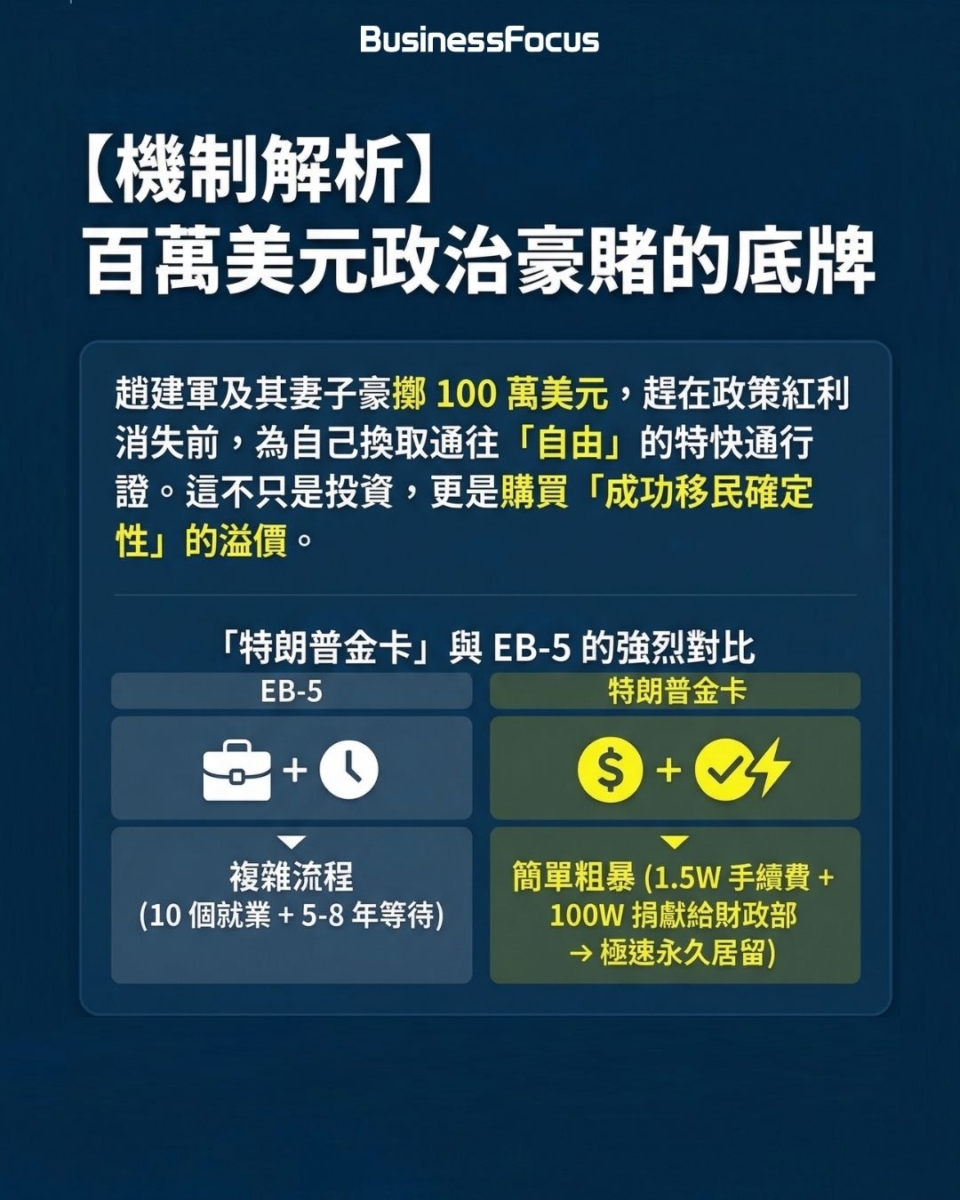 傳聞指，中國億萬富豪趙建軍正申請一張費用達到100萬美元的「特朗普金卡」，以極速移居美國，值得嗎？