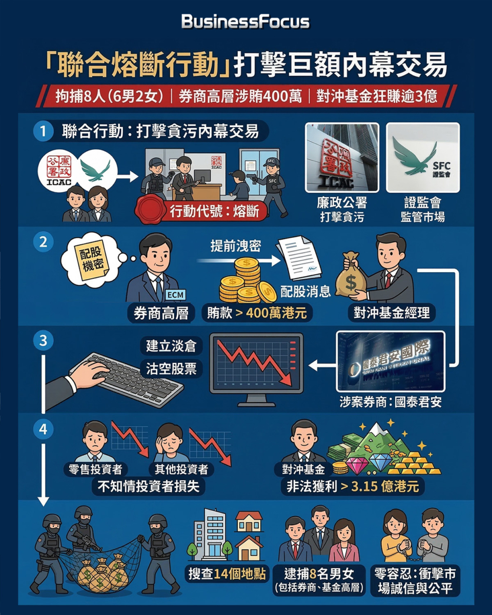 廉署及證監會聯合打擊內幕交易，拘6男2女。被捕券商高層涉收賄400萬，偷步提供配股消息，對沖基金藉此沽空股票狂賺逾3億元。