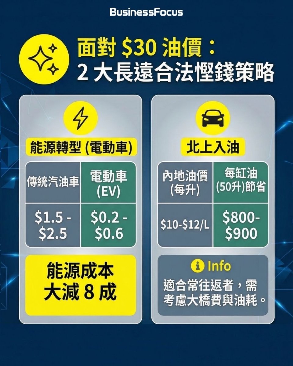 油價升不停，不想犯法買私油但又想慳油費，司機車主應該點做最好？