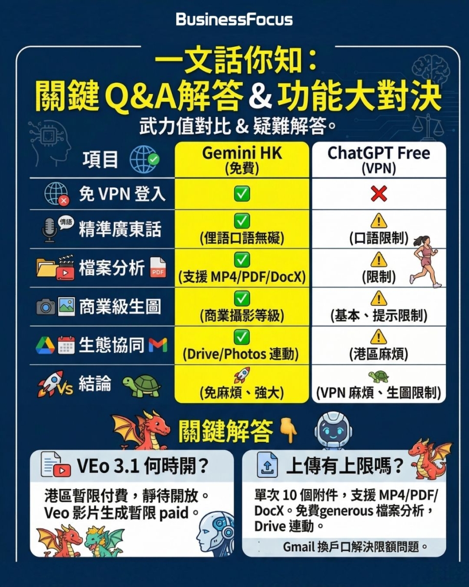 Gemini AI在香港全面登陸及解禁！