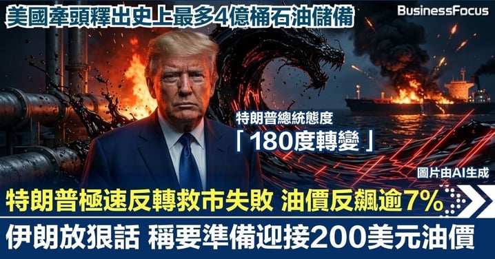【油價風暴】美國牽頭釋出史上最多4億桶石油儲備 特朗普卻無功而還 油價單日反飆逾7% 伊朗放狠話準備迎接200美元油價