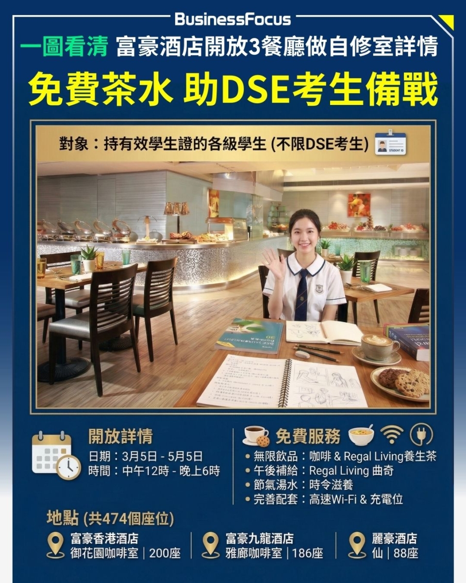 富豪酒店集團為DSE考生打氣，開放3餐廳近500座位做自修室，並提供免費飲品小食。