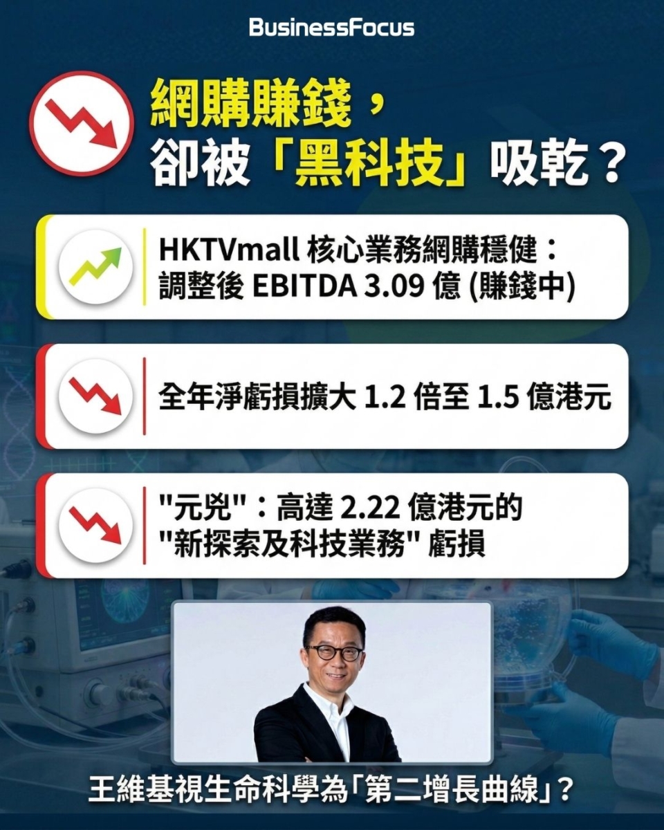 HKTVmall母企去年虧損擴大1.2倍至1.5億，CEO王維基擬年花5000萬研究器官保存技術以破局。