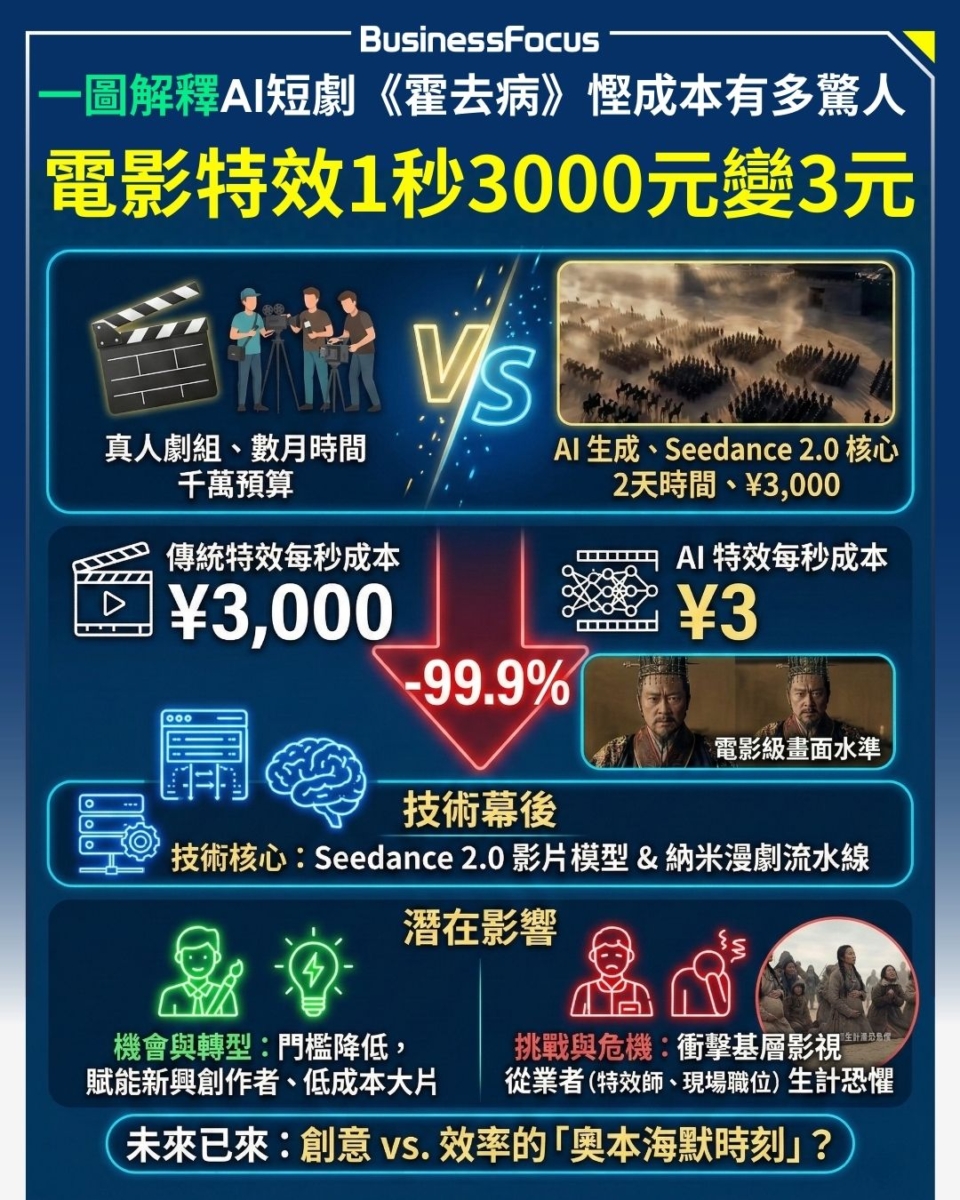 內地短劇《霍去病》近日爆紅，聲稱10日內網上播放量已逾5億次，但原來全劇23分鐘均由AI Seedance 2.0生成，逼真的畫面只花了3000人民幣成本及兩天製成！