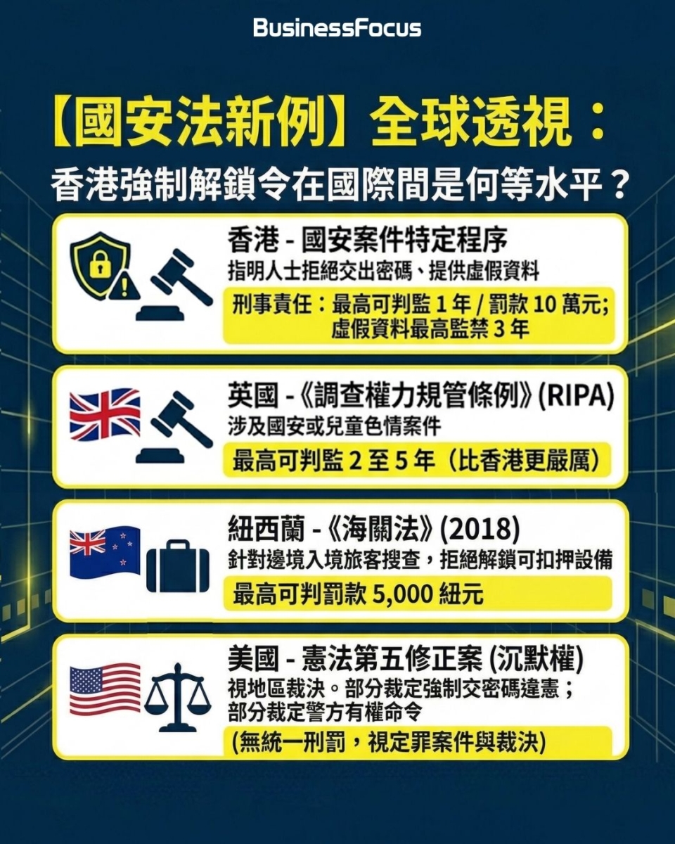 政府補充《國安法》,加入嚴厲新條文。疑犯拒交手機密碼即違法,可判監1年罰10萬。