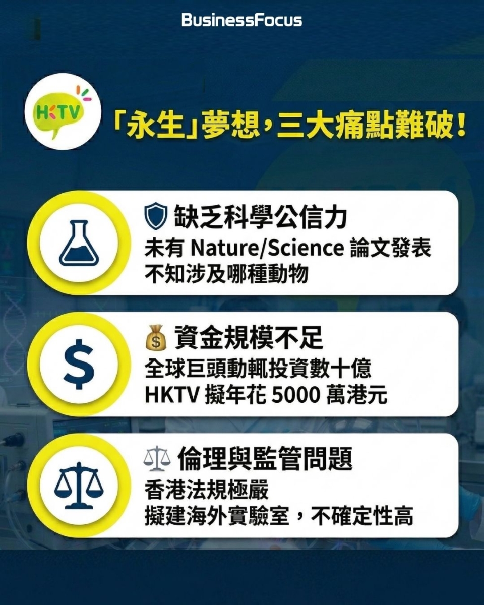 HKTVmall母企去年虧損擴大1.2倍至1.5億，CEO王維基擬年花5000萬研究器官保存技術以破局。