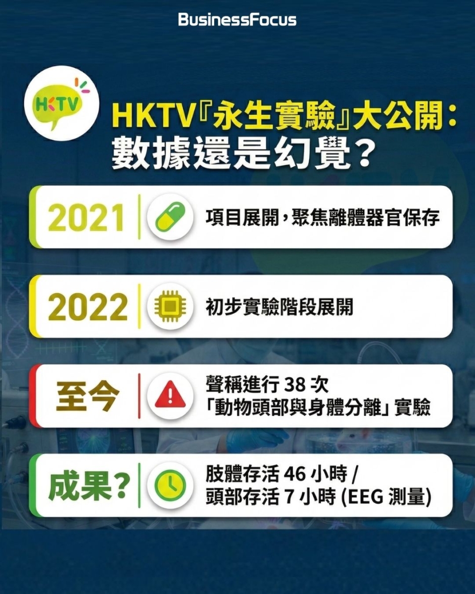 HKTVmall母企去年虧損擴大1.2倍至1.5億，CEO王維基擬年花5000萬研究器官保存技術以破局。