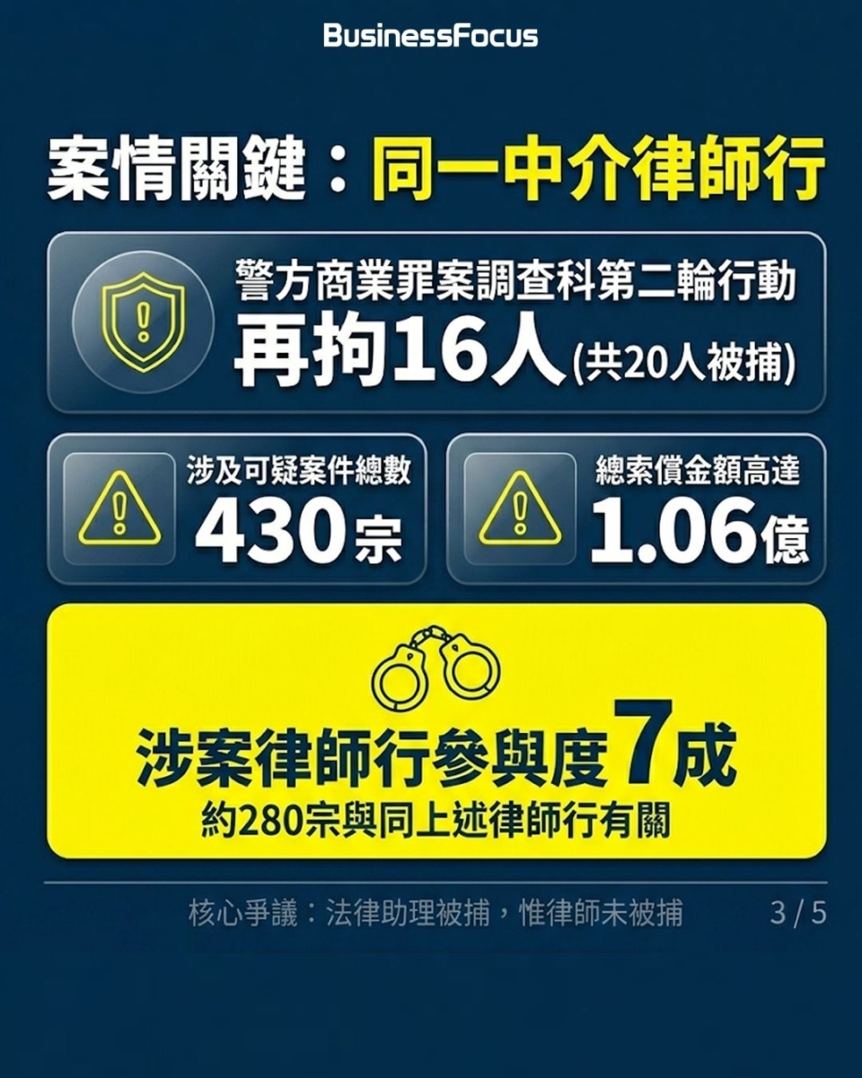 撞車碰瓷黨騙案警方再拘16人，430宗索償額達1億，4大造假騙賠償方法曝光。