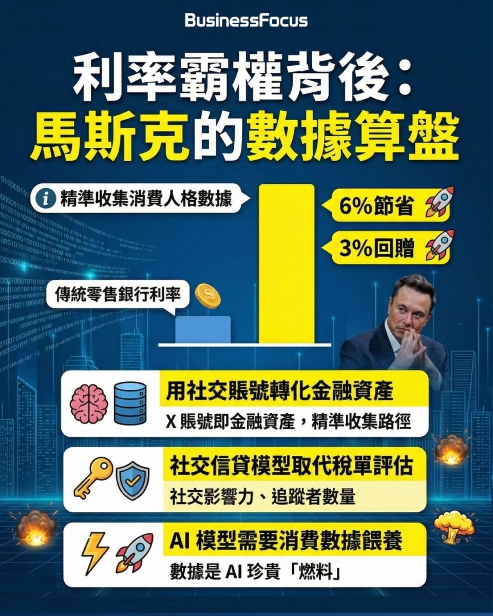 馬斯克的X Money實體金屬卡下月將於美國公測,並以6厘超高息存款、3厘無上限簽賬回贈作招徠!