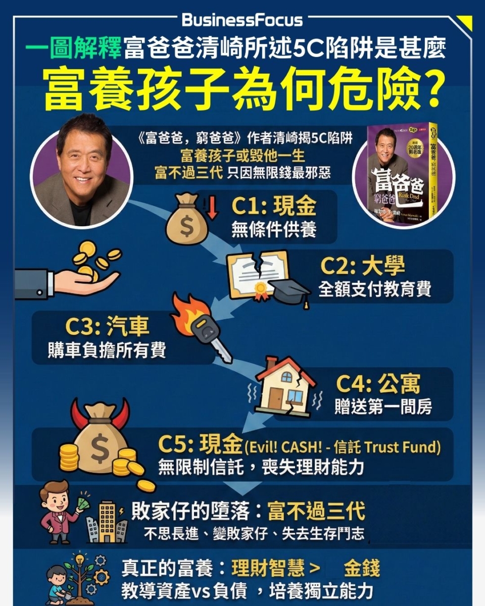 清崎提出的5C陷阱，解釋了為何富不過三代，以及「金錢的萬惡」。