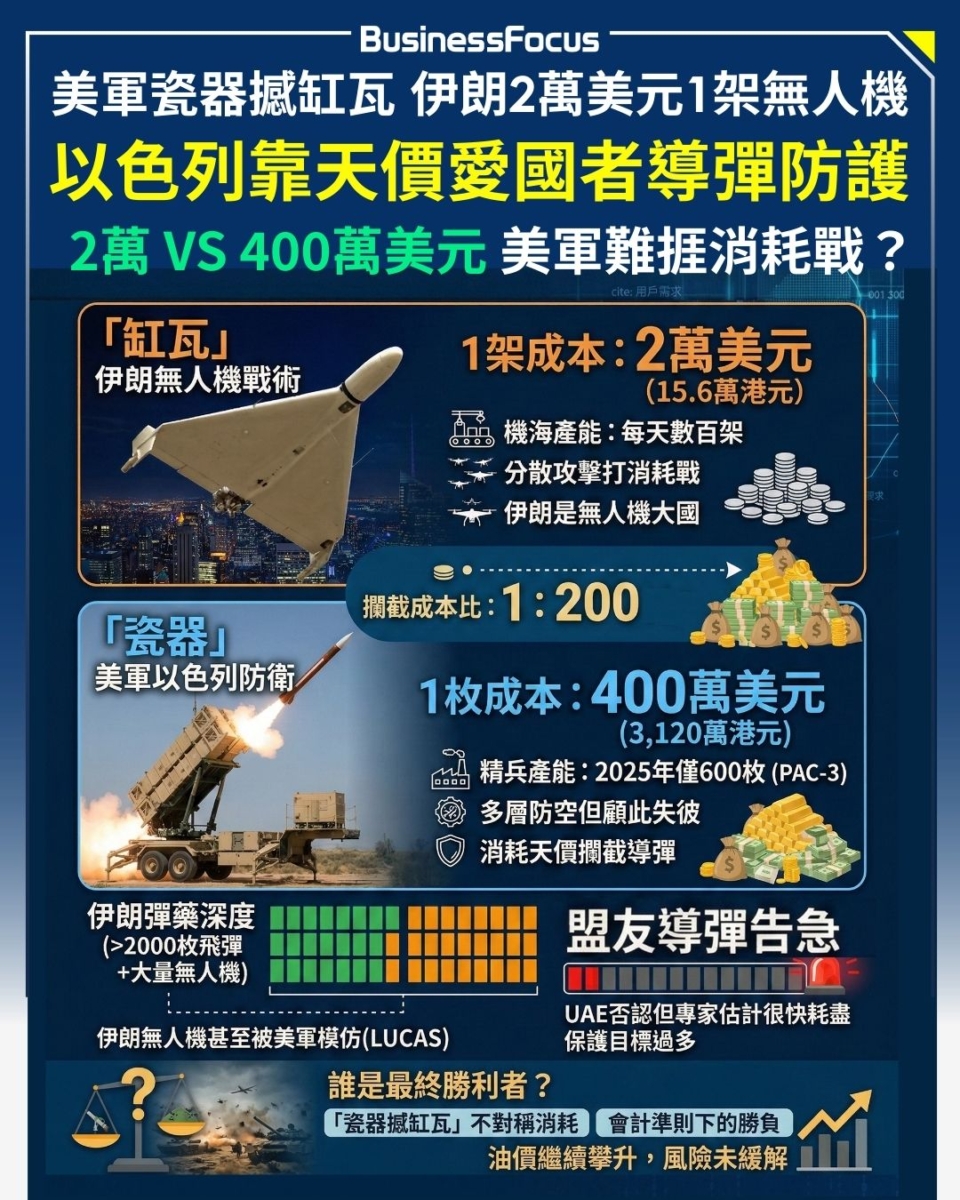 美軍瓷器撼缸瓦！伊朗2萬美元1架無人機，機海戰術難防禦，以色列靠天價愛國者導彈防護。