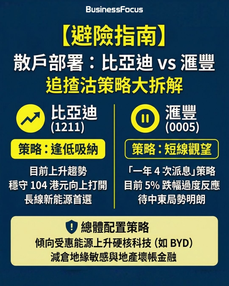 兩大重磅股——「新能源霸主」比亞迪（1211）與「百年金融老店」滙豐控股（0005），正分別走向天堂與地獄的極端。散戶應如何是好？
