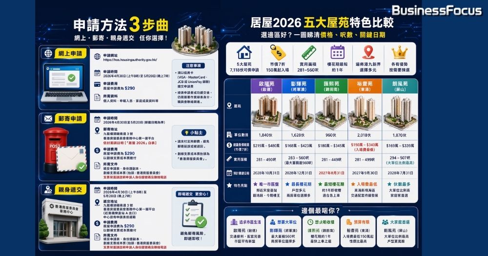 【居屋2026 申請懶人包】【居屋攻略】7000居屋單位可供申請，5大屋苑價格及特色大曝光！入息限額、新抽籤機制、申請方法，全部話你知！