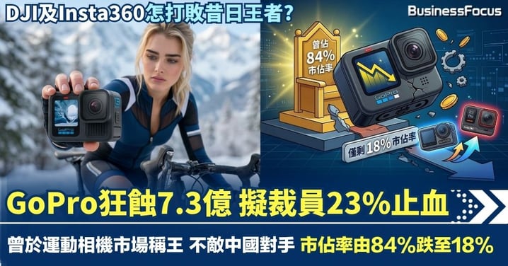 GoPro狂蝕7.3億 擬裁員23%止血 曾於運動相機市場稱王 不敵中國對手 市佔率由84%跌至18%