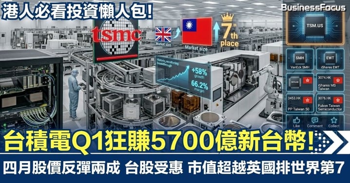 【AI霸主無極限】台積電Q1狂賺5700億新台幣！四月股價反彈兩成 台股受惠 市值「超英趕美」排世界第7   港人必看投資懶人包
