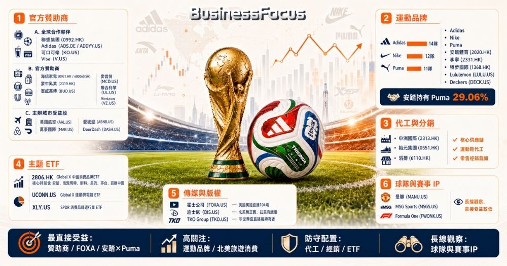 【世界盃投資地圖】即將開波！2026美墨加世界盃賽事引爆百億商機 拆解6大體育產業鏈概念股