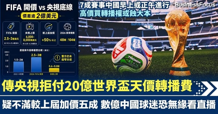 傳央視拒付20億世界盃天價轉播費 疑不滿較上屆加價五成 數億中國球迷恐無緣看直播