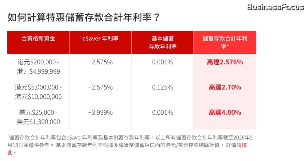 星展e$aver活期存款計劃的港元及美元存款息率都相當高。