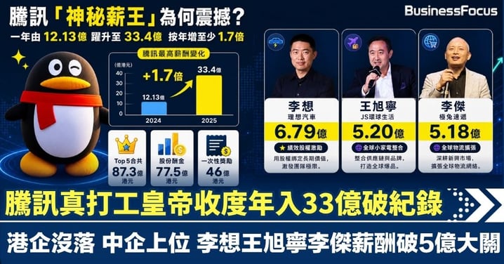 騰訊真打工皇帝收入年增1.7倍至33億 李想王旭寧李傑薪酬破5億大關 薪俸稅稅收升1成至977億元