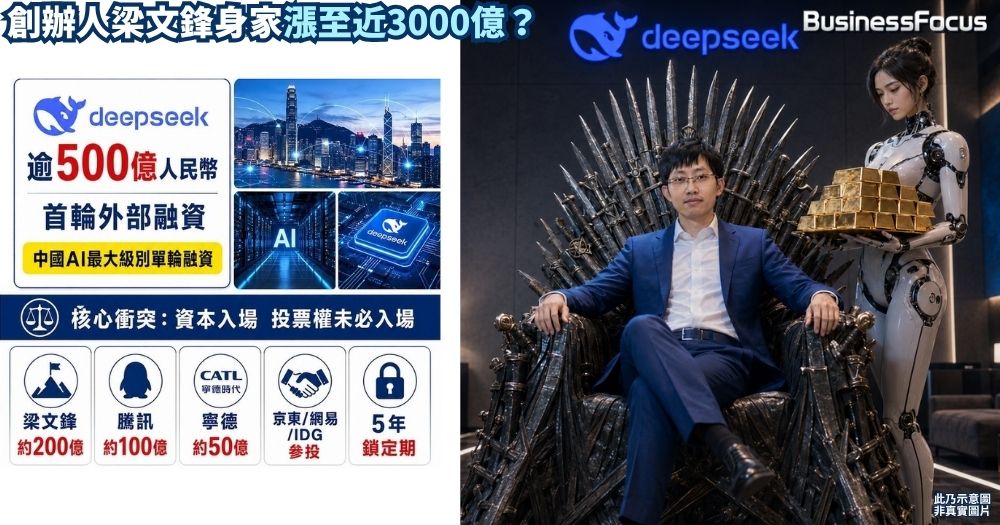 聲稱以個人名義為DeepSeek注資200億人民幣的梁文鋒,身家帳面料已因DeepSeek估值大漲而升至1300至3200億港元之間。