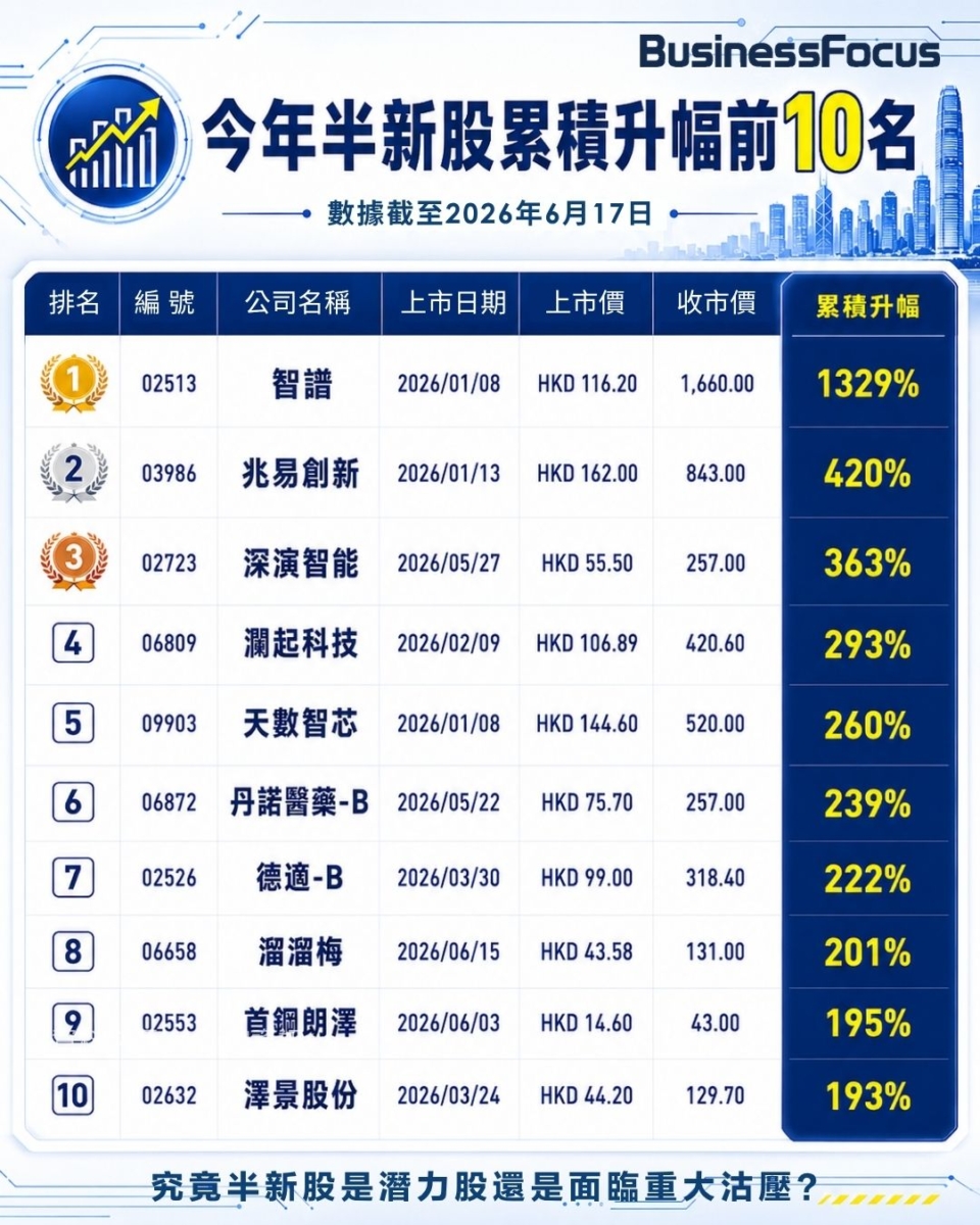2026年香港半新股表現排名