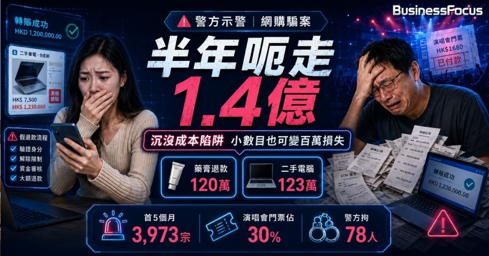 網購騙案半年已騙走逾1.4億元。