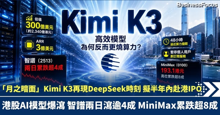 Kimi K3再現DeepSeek時刻 「月之暗面」擬半年內赴港IPO! 智譜兩日瀉逾4成 MiniMax累跌超8成