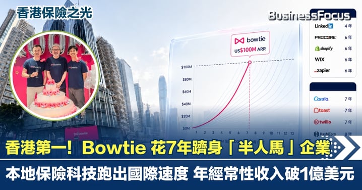 【商業啟示】本地保險科技跑出國際速度  香港首間虛擬保險Bowtie爭氣！花7年躋身「半人馬」企業  年經常性收入破1億美元