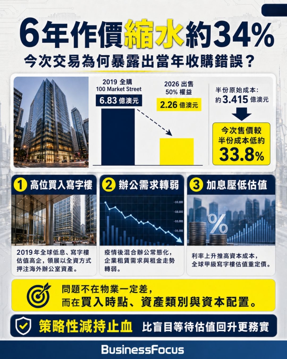 領展低沽澳洲物業 6年作價縮水34% 後王國龍時代如何清算?股民怎麼辦?一文拆解未來領展走勢關鍵