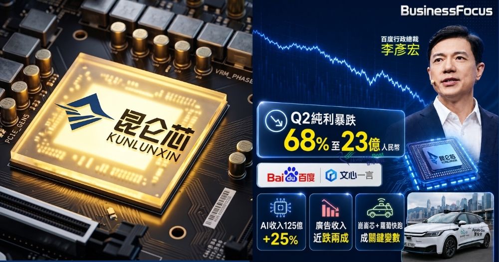 百度第2季純利暴跌68%，股價跌逾1成。