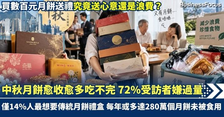 中秋月餅愈收愈多吃不完 72%受訪者嫌收太多 僅14%人最想要傳統月餅禮盒 每年或多達280萬個月餅未被食用