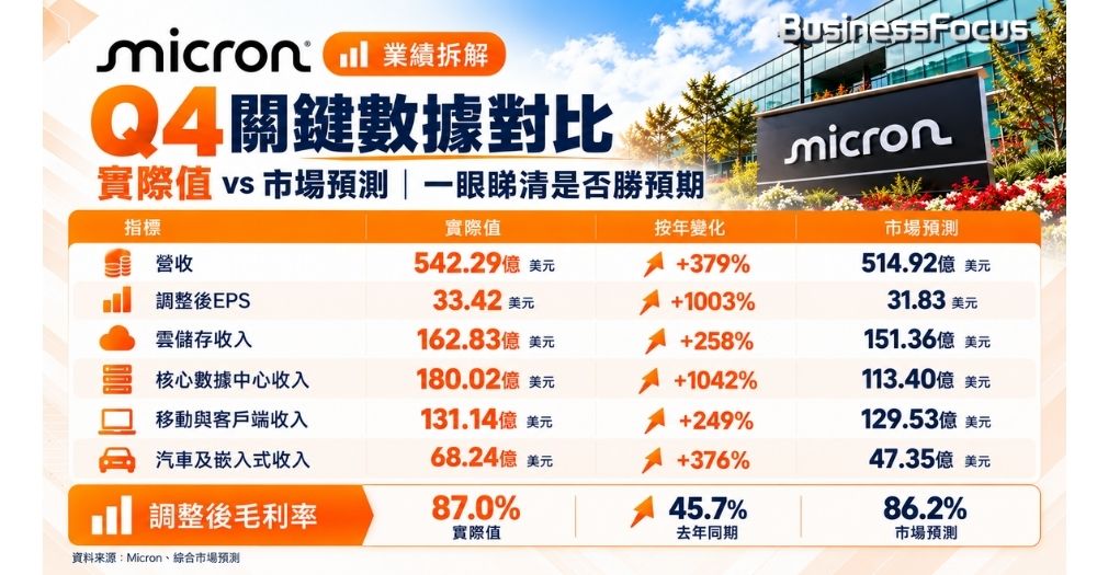 美光科技Micron Technology（美股編號：MU）公布2026財年第四季業績，收入、盈利及毛利率齊創紀錄，下季指引亦全面高過市場預期。