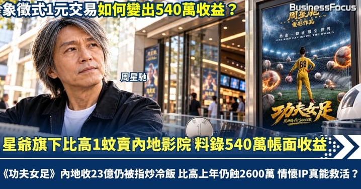 星爺旗下比高1蚊賣內地影院  料錄540萬帳面收益 《功夫女足》內地收27億仍被指「炒冷飯」比高上年仍蝕2600萬 情懷IP真能救活比高？