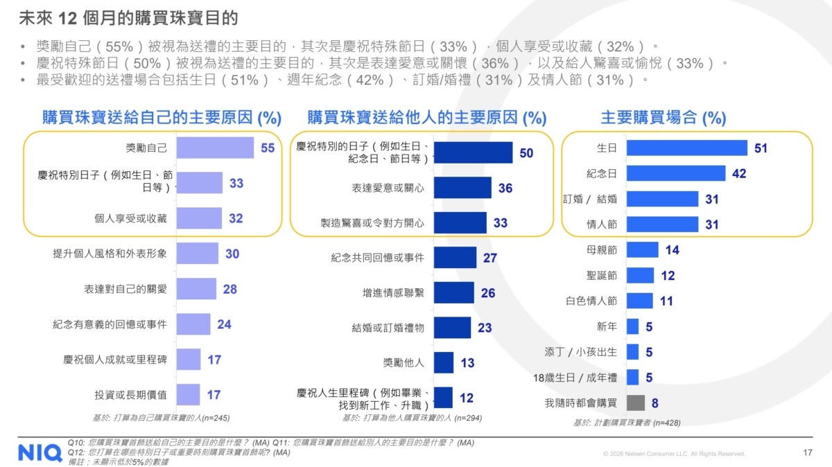圖源自《香港珠寶禮贈調查報告》