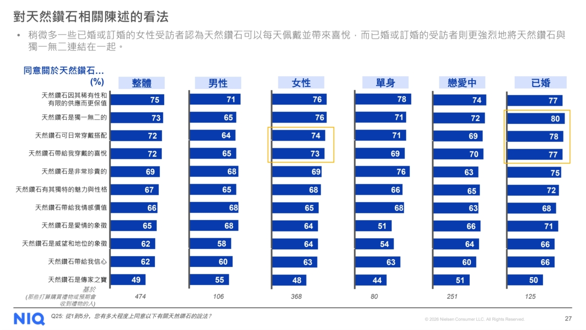 圖源自《香港珠寶禮贈調查報告》