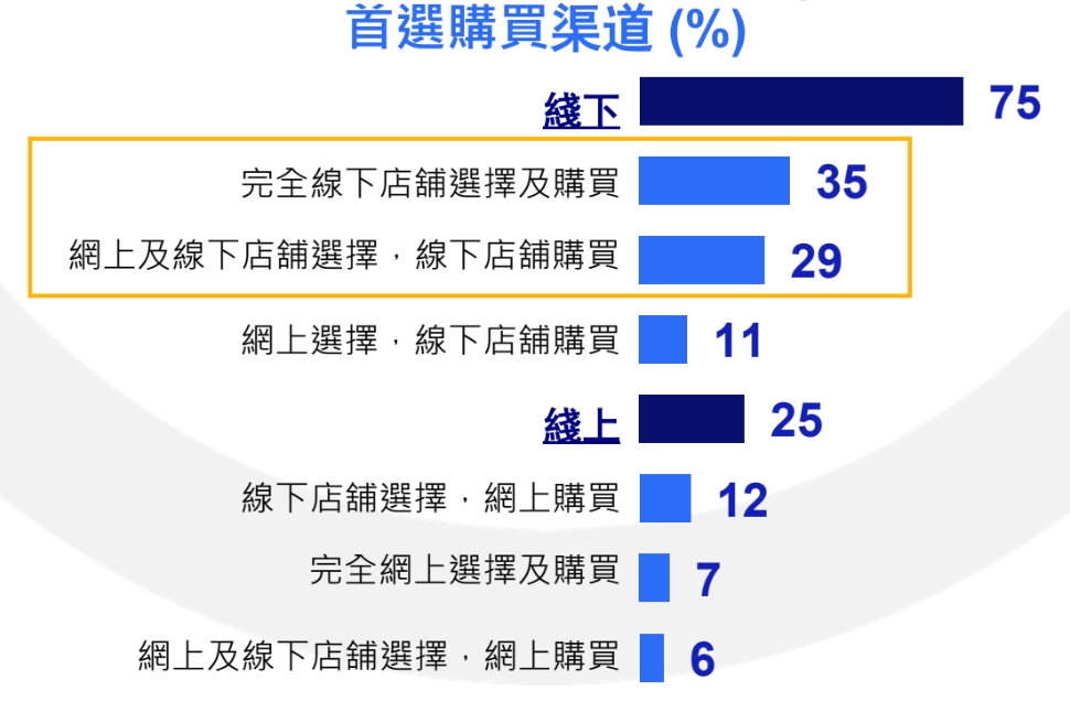 圖源自《香港珠寶禮贈調查報告》